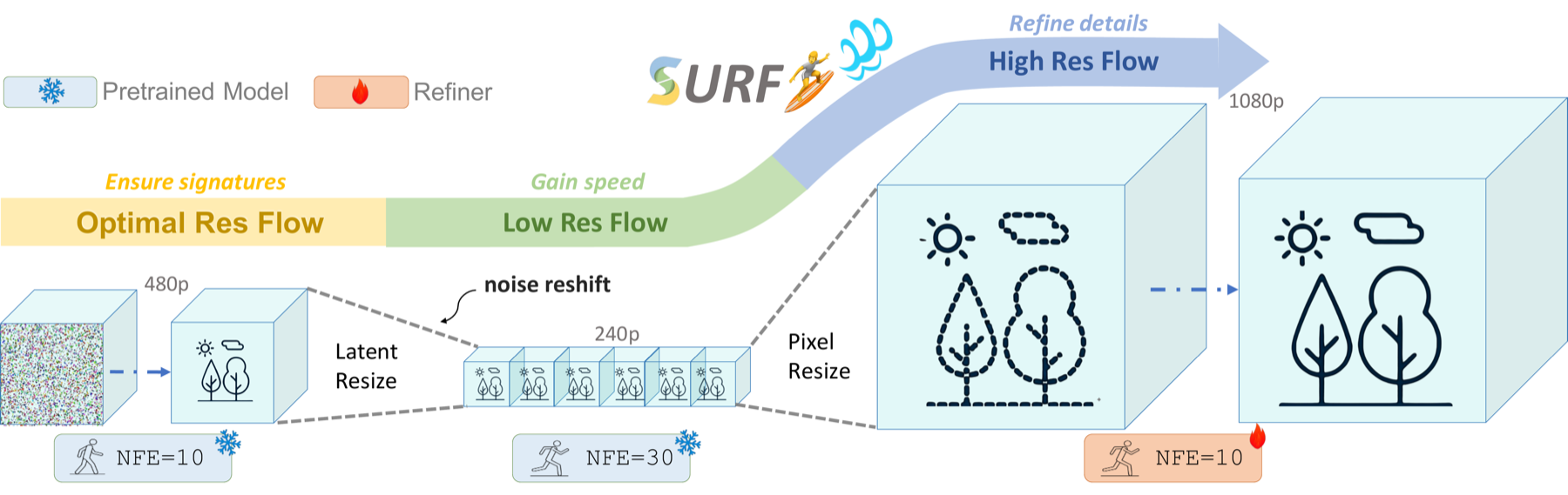 SURF pipeline overview